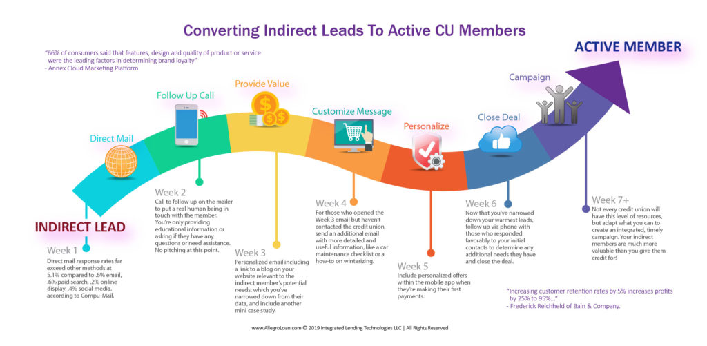 converting indirect CU members